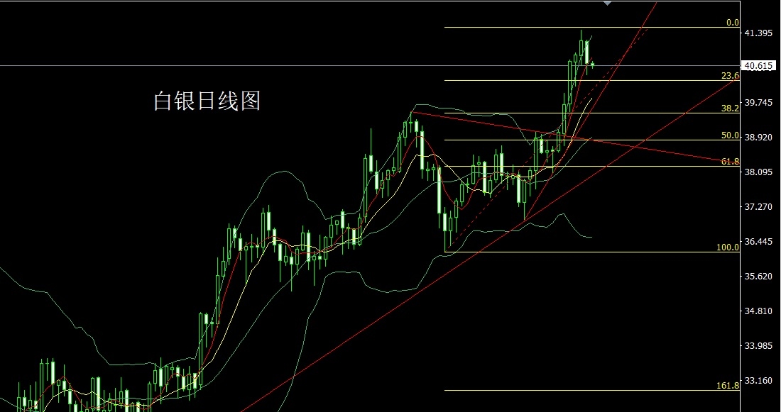 Silver daily chart